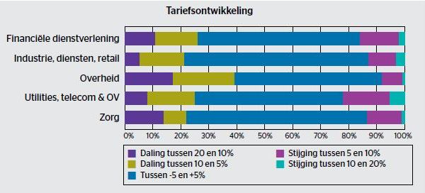 Schaekel & Partners - Tariefsontwikkeling